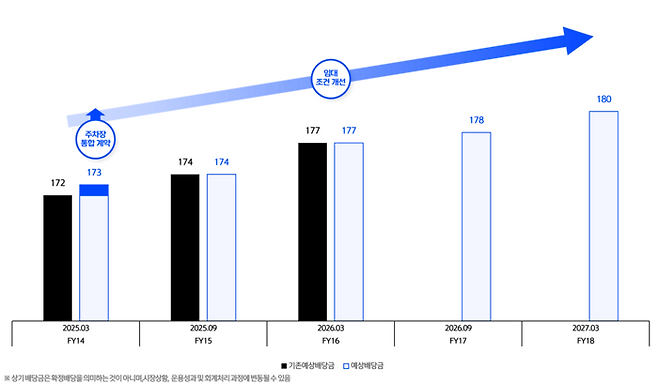 신한알파리츠 예상 배당금 추이[사진 출처=신한알파리츠 IR자료]