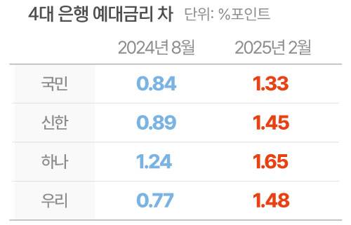 전체 대출 금리에서 저축성 수신 금리를 뺀 수치. /자료=전국은행연합회
