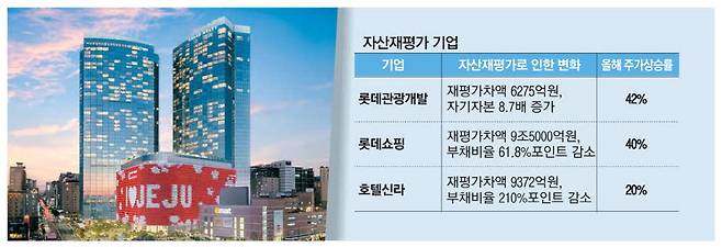 롯데관광개발의 롯데 제주드림타워 복합리조트.