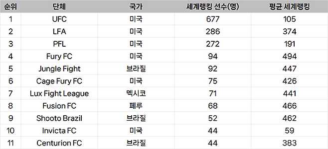 종합격투기대회 선수층 규모 남북아메리카 랭킹