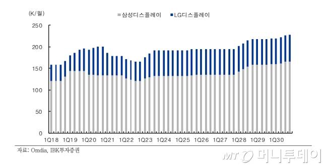 삼성디스플레이·LG디스플레이의 플렉시블 OLED 생산 능력 추이 및 전망./사진=IBK 투자증권