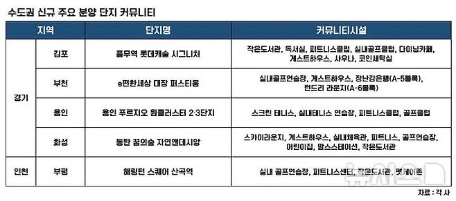 [서울=뉴시스] 수도권 신규 주요 분양단지 커뮤니티 시설.