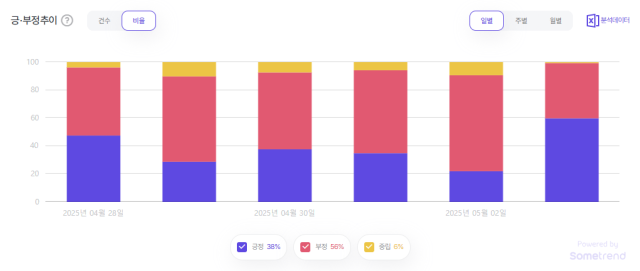 단일화 긍·부정 추이. 자료 제공=썸트렌드