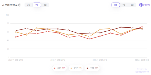 이재명·김문수·한덕수 부정 추이. 자료 제공=썸트렌드