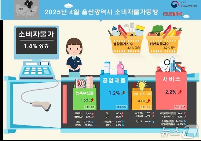 2025년 4월 울산광역시 소비자물가 동향. (동남지방통계청 제공. 재판매 및 DB 금지) /뉴스1