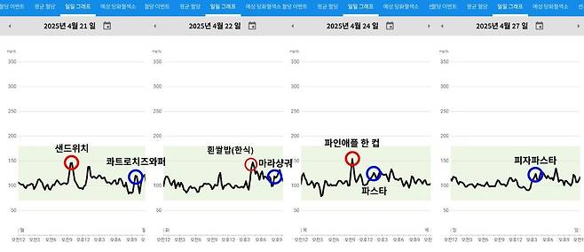 샌드위치나 파인애플 등을 섭취한 뒤에는 혈당 오름폭이 컸던 반면 햄버거와 마라샹궈, 피자 등은 혈당에 미치는 영향이 의외로 적었다. 다만 전문가들은 혈당만 고려해 고열량 식품을 자주 섭취하면 건강에 적신호가 켜질 수 있다고 경고했다.