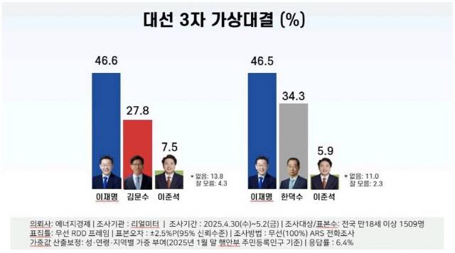 제21대 대선 3자 가상대결 결과. 리얼미터 제공
