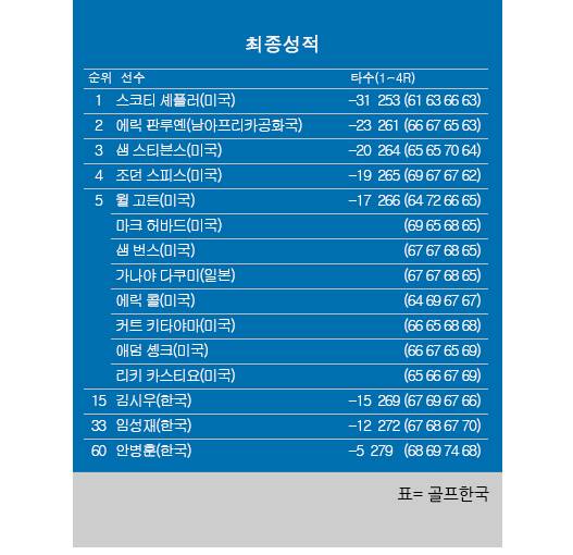 2025년 미국프로골프(PGA) 투어 더CJ컵 바이런 넬슨 골프대회 최종순위. 스코티 셰플러 우승, 조던 스피스 4위, 김시우 공동15위, 임성재 공동33위, 안병훈 공동60위. 표=골프한국