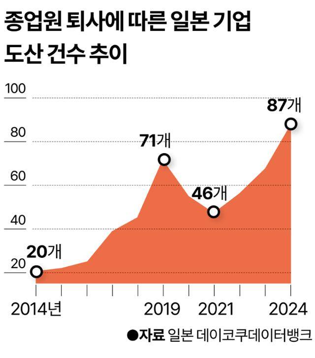 종업원 퇴사에 따른 일본 기업 도산 건수 추이. 그래픽=강준구 기자