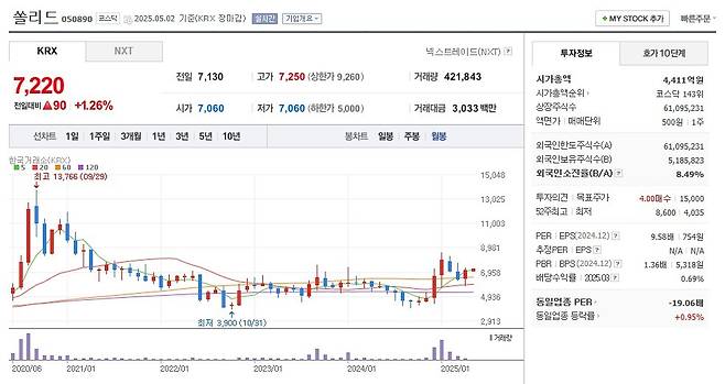 쏠리드 주가 월봉 그래프 캡처.