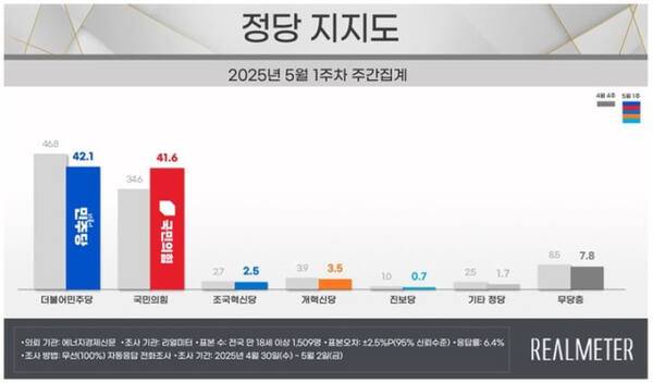 여론조사 전문회사 리얼미터가 에너지경제신문 의뢰로 지난달 30일부터 지난 2일까지(5월 1주차) 사흘간 전국 18세 이상 유권자 1천509명을 대상으로 한 정당 지지도 조사에서 민주당은 42.1%, 국민의힘은 41.6%로 집계됐다. 리얼미터 제공