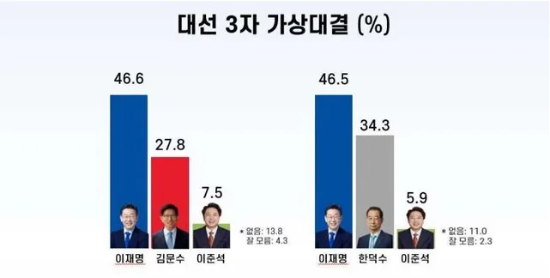 더불어민주당 이재명 대선 후보와 보수진영 단일 후보, 개혁신당 이준석 후보가 맞붙는 차기 대선 ‘3자 대결’ 구도에서 이재명 후보가 46％대로 1위를 차지했다는 여론조사 결과가 5월 5일 나왔다.