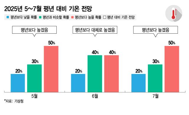2025년 5~7월 평년 대비 기온 전망. /자료제공=기상청.