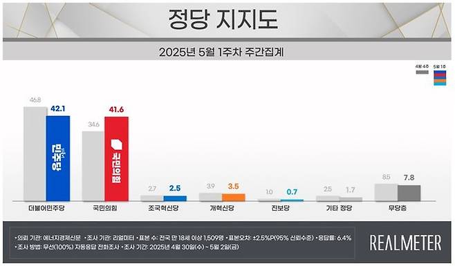 여론조사 전문회사 리얼미터가 에너지경제신문 의뢰로 지난달 30일부터 지난 2일까지(5월 1주차) 사흘간 전국 18세 이상 유권자 1509명을 대상으로 한 정당 지지도 조사에 따르면 민주당은 42.1%, 국민의힘은 41.6%로 집계됐다. (사진=리얼미터 제공) *재판매 및 DB 금지