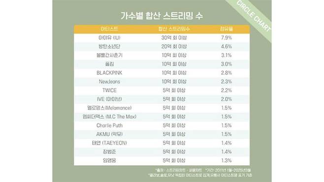 가수별 합산 스트리밍 수