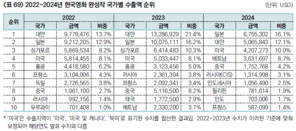 2022~2024년 한국영화 완성작 국가별 수출액 순위 (단위 USD), 영화진흥위원회 제공