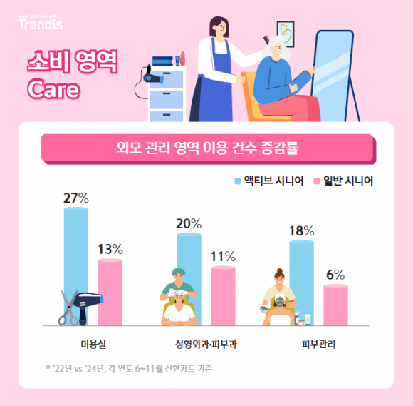 시니어의 외모 관리 영역 카드 이용 건수 증감률. 신한카드 제공