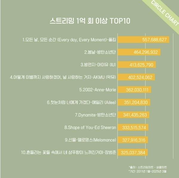 [써클차트 제공. 재판매 및 DB 금지]