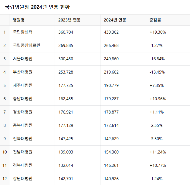 국립병원장 2024년 연봉 현황