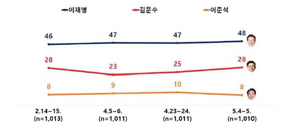 〈가상 3자 대결 추이〉 이재명 김문수 이준석