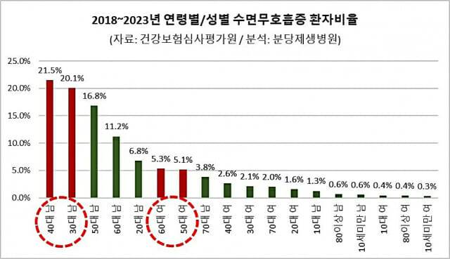 2018~2023년  수면무호흡증 연령별/성별 환자비율 (자료=건강보험심사평가원, 분석=분당제생병원)