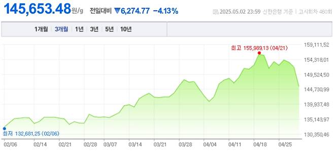 오늘 금값시세, 금값 추이 ©신한은행(오늘의금시세, 국제 금가격, 금값, 금값시세한돈)