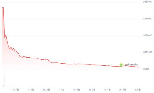 멜라니아 코인 공개 후 가격 변동. [코인게코 캡처]