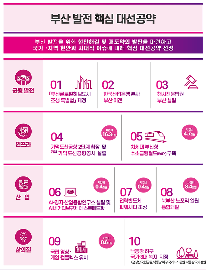 부산시가 제시한 대선공약. 부산시 제공