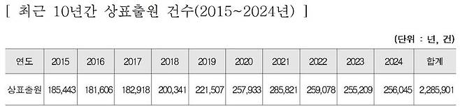 최근 10년간 상표출원 건수(2015~2024년)