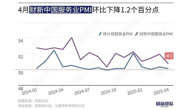 중국 차이신 서비스업 PMI [차이신 제공]