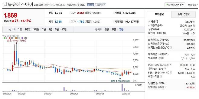 더블유에스아이 주가 월봉 그래프 캡처.