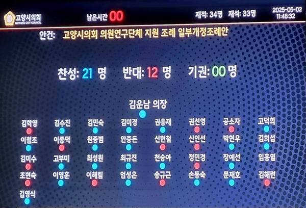 지난 2일 열린 제294회 임시회 마지막날 본회의에서 ‘고양시의회 의원연구단체 지원 조례 일부개정조례안’이 표결 끝에 가결됐다. 송규근 의원 제공