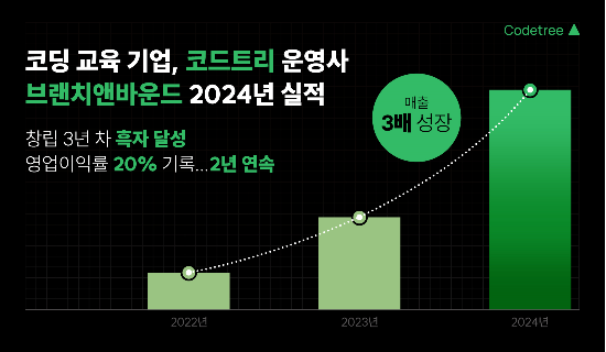 성장세가 뚜렷한 코드트리. (브랜치앤바운드 제공)
