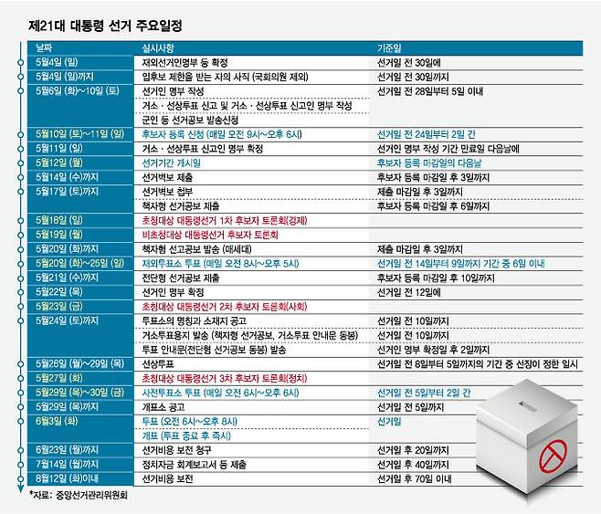 제21대 대통령 선거 주요 일정. /사진=임종철 디자인 기자