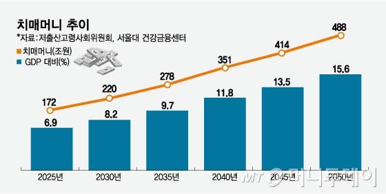 치매머니 추이/그래픽=임종철