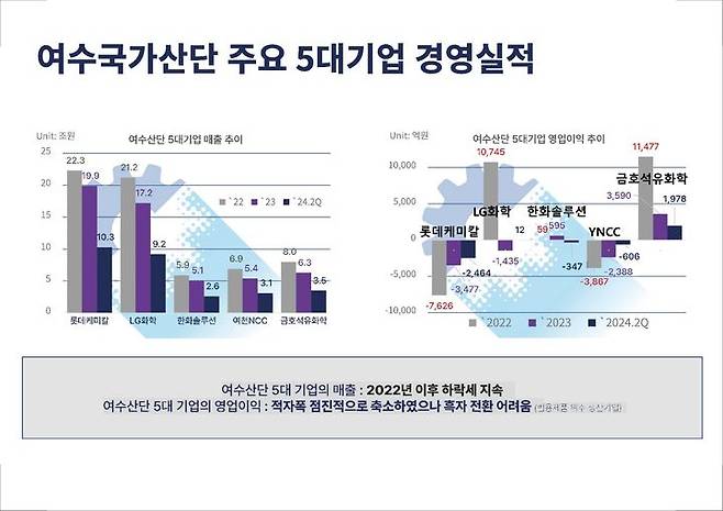 [여수=뉴시스] 여수국가산단 5대 기업 경영실적. (사진=여수상의 제공) 2025.01.01. photo@newsis.com *재판매 및 DB 금지