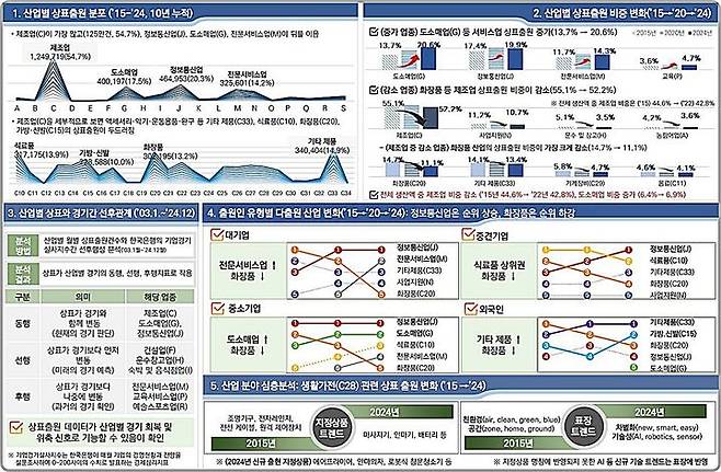 [대전=뉴시스] 특허청이 최근 10년간 누적된 230만건의 상표 빅데이터 분석 결과를 공개했다. 산업별 상표출원 동향분석 결과.(사진=특허청 제공) *재판매 및 DB 금지