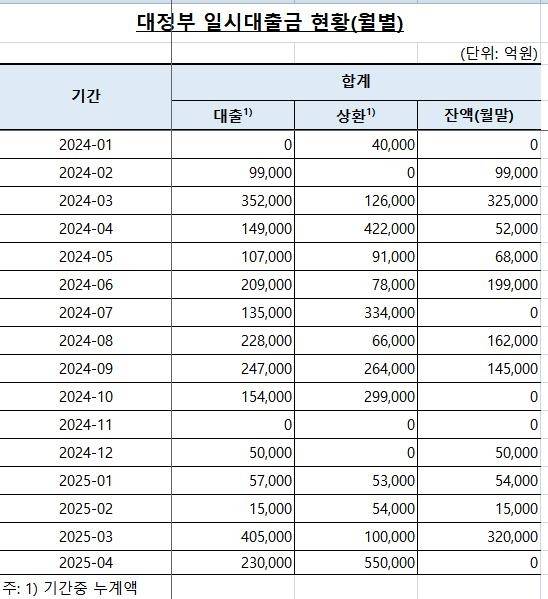 한은 대정부 일시대출금 현황 [양부남 의원실·한국은행 제공.재판매 및 DB 금지]