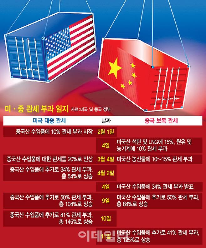 미·중 관세 부과 일지(그래픽=이미나 기자)