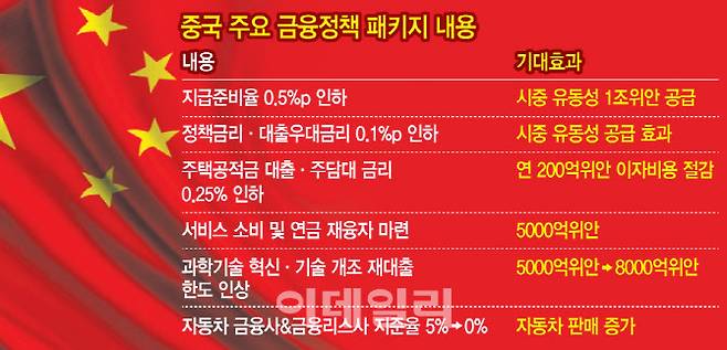 중국 주요 금융정책 패키지 내용(그래픽=문승용 기자)
