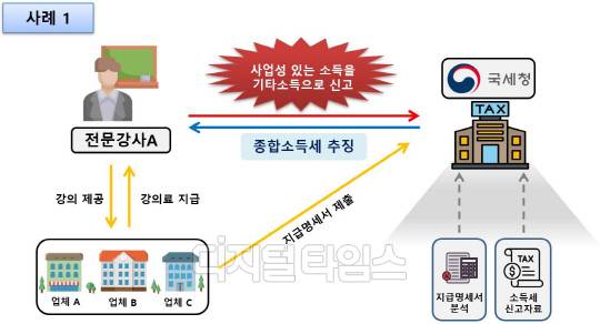 종합소득세 신고내용 확인 추징 사례. 사진=국세청