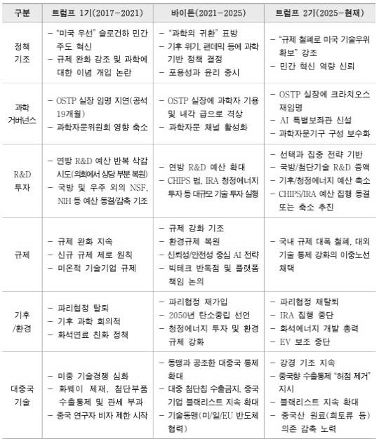 트럼프 1기 vs. 바이든 vs. 트럼프 2기(예상) 정책 비교. 한국연구재단 보고서 발췌