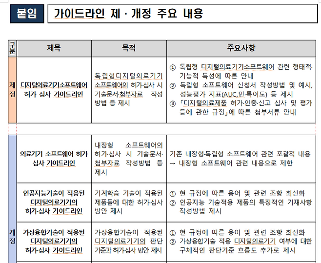디지털의료기기 관련 가이드라인 제·개정 주요사항(자료=식품의약품안전처)