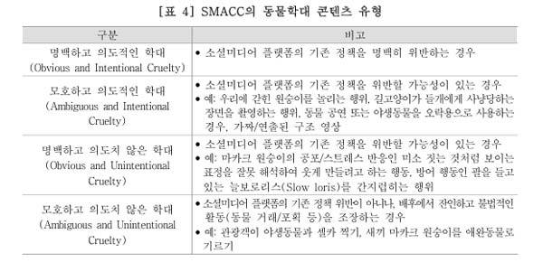 SMACC가 적발한 사례 중에는 명백하고 의도적인 학대 영상뿐 아니라 일부러 동물을 위험한 상황에 놓이게 한 후 구조하는 것처럼 연출하는 영상이나 잔인한 콘텐츠에 대한 분노를 호소하는 등 이용자가 동물 학대임을 명확히 인지하기 어려운 사례도 많다./사진=동물복지문제연구소 어웨어