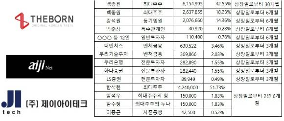 더본코리아의 백종원 대표이사 소유 주식 중 일부와 제이아이테크 등의 최대주주 주식이 보호예수에서 풀린다.