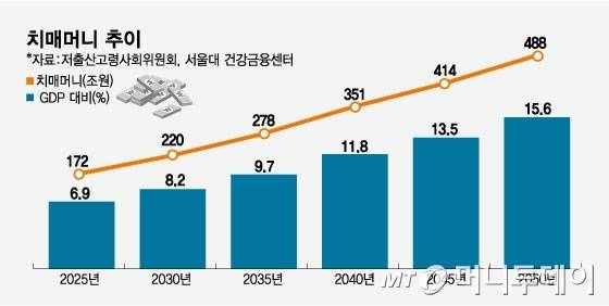 치매머니 추이/그래픽=임종철