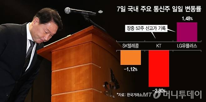 7일 국내 주요 통신주 일일 변동률. /그래픽=김지영 디자인기자