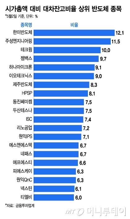 시가총액 대비 대차잔고비율 상위 반도체 종목/그래픽=김지영
