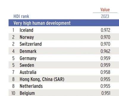 유엔개발계획(UNDP) ‘2025 인간개발 보고서’  캡처