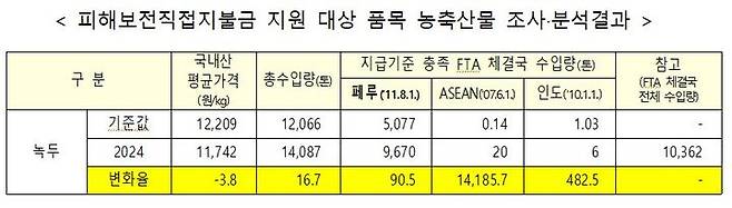 [세종=뉴시스] 농림축산식품부는 '2025년 FTA 피해보전직접지불금' 지원대상 품목 선정을 위한 고시안을 마련하고 오는 8일부터 28일까지 행정예고를 실시한다고 7일 밝혔다. (자료=농식품부 제공) 2025.05.07. photo@newsis.com *재판매 및 DB 금지